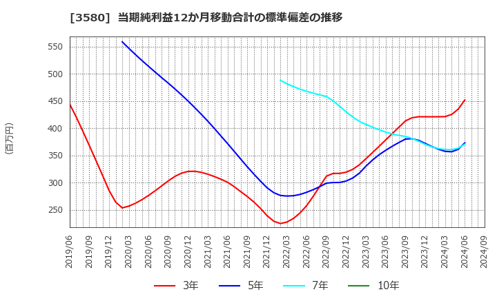 3580 小松マテーレ(株): 当期純利益12か月移動合計の標準偏差の推移