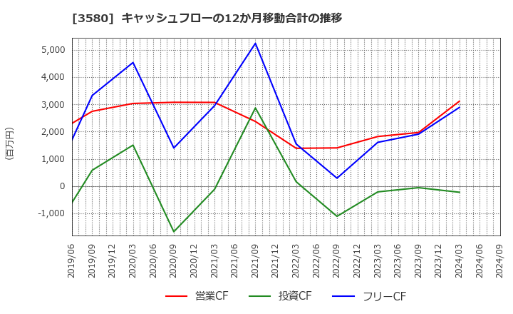 3580 小松マテーレ(株): キャッシュフローの12か月移動合計の推移