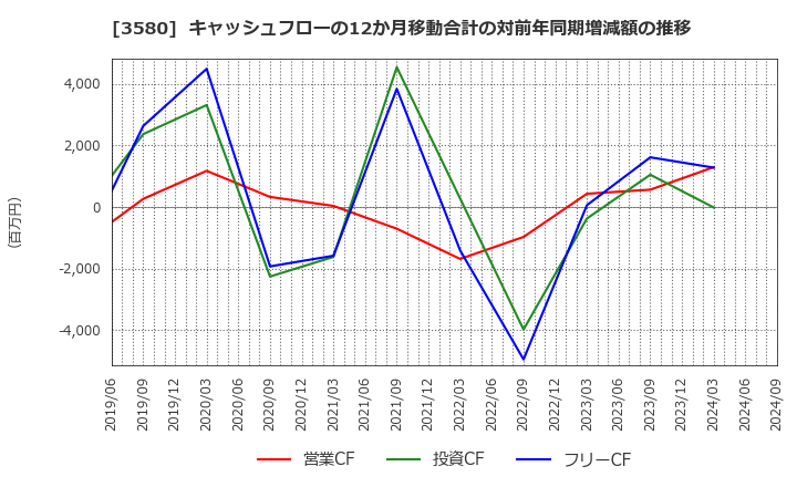 3580 小松マテーレ(株): キャッシュフローの12か月移動合計の対前年同期増減額の推移