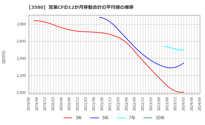 3580 小松マテーレ(株): 営業CFの12か月移動合計の平均値の推移