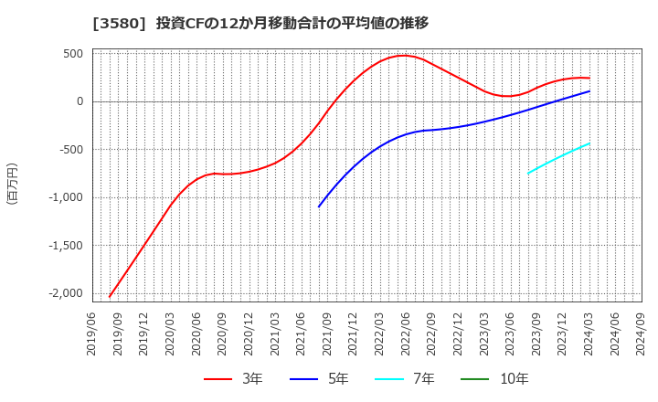 3580 小松マテーレ(株): 投資CFの12か月移動合計の平均値の推移