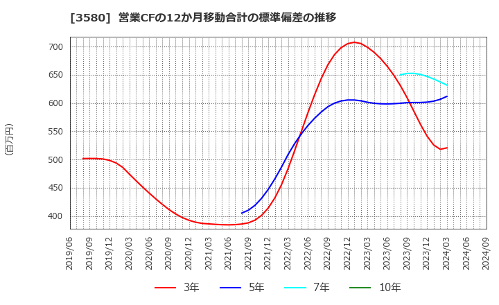 3580 小松マテーレ(株): 営業CFの12か月移動合計の標準偏差の推移