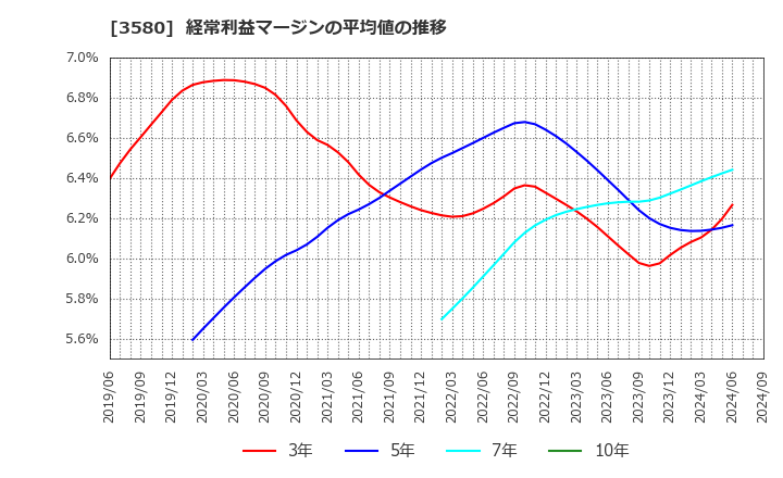 3580 小松マテーレ(株): 経常利益マージンの平均値の推移