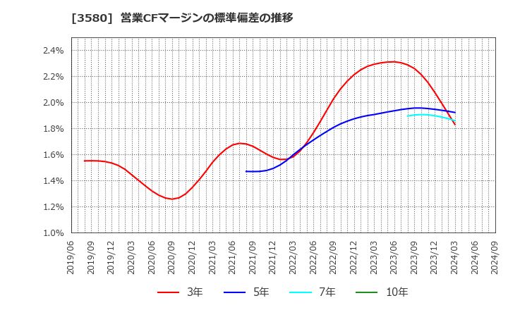 3580 小松マテーレ(株): 営業CFマージンの標準偏差の推移