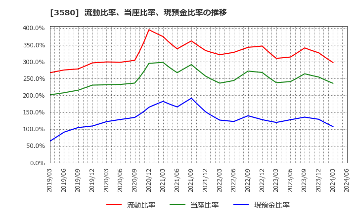3580 小松マテーレ(株): 流動比率、当座比率、現預金比率の推移