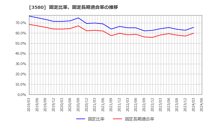 3580 小松マテーレ(株): 固定比率、固定長期適合率の推移