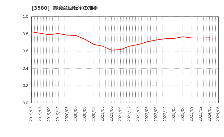 3580 小松マテーレ(株): 総資産回転率の推移