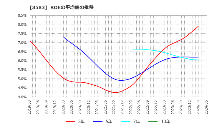 3583 オーベクス(株): ROEの平均値の推移