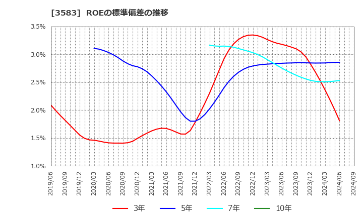 3583 オーベクス(株): ROEの標準偏差の推移