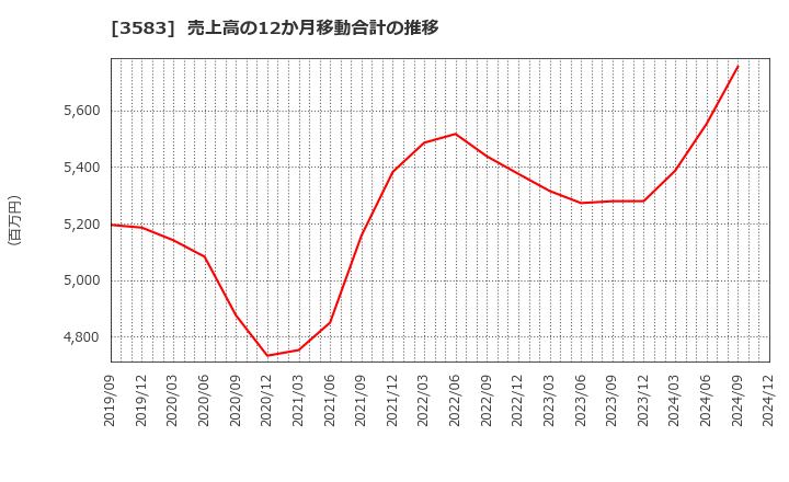 3583 オーベクス(株): 売上高の12か月移動合計の推移