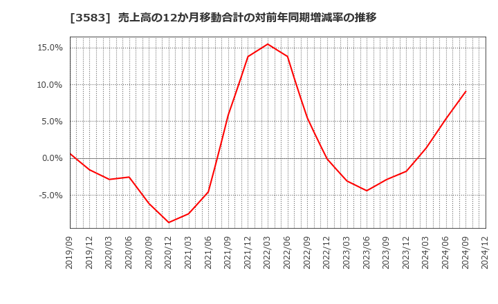 3583 オーベクス(株): 売上高の12か月移動合計の対前年同期増減率の推移