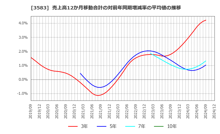 3583 オーベクス(株): 売上高12か月移動合計の対前年同期増減率の平均値の推移