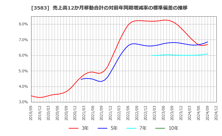 3583 オーベクス(株): 売上高12か月移動合計の対前年同期増減率の標準偏差の推移