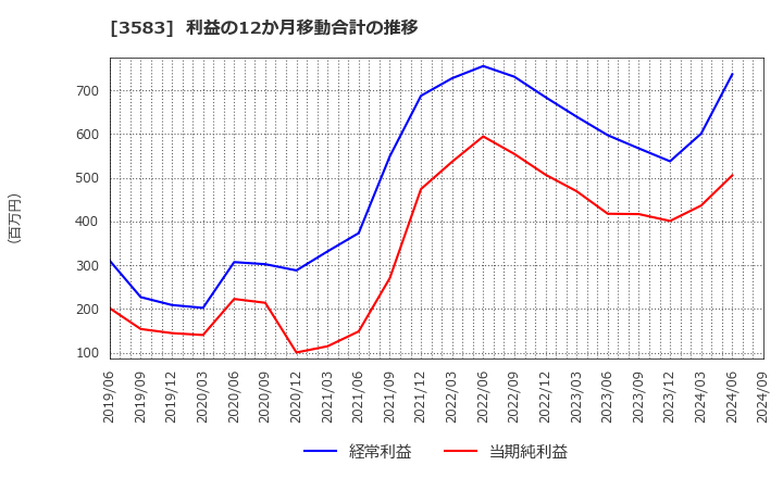 3583 オーベクス(株): 利益の12か月移動合計の推移