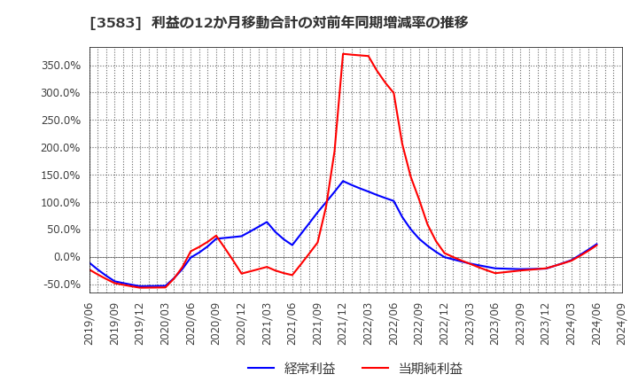 3583 オーベクス(株): 利益の12か月移動合計の対前年同期増減率の推移