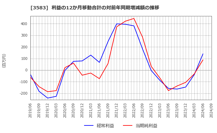 3583 オーベクス(株): 利益の12か月移動合計の対前年同期増減額の推移