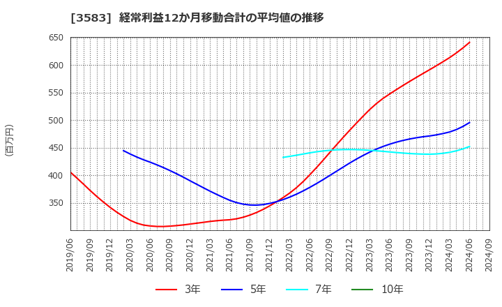 3583 オーベクス(株): 経常利益12か月移動合計の平均値の推移