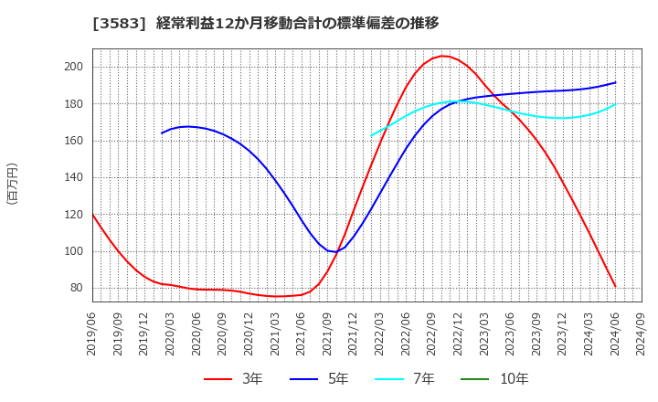 3583 オーベクス(株): 経常利益12か月移動合計の標準偏差の推移