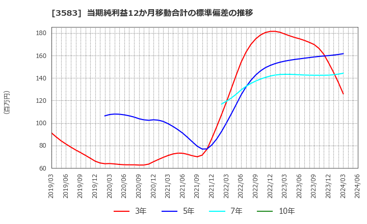 3583 オーベクス(株): 当期純利益12か月移動合計の標準偏差の推移