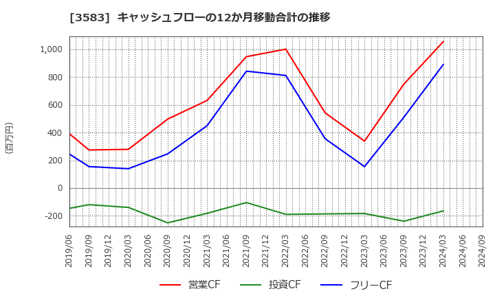 3583 オーベクス(株): キャッシュフローの12か月移動合計の推移