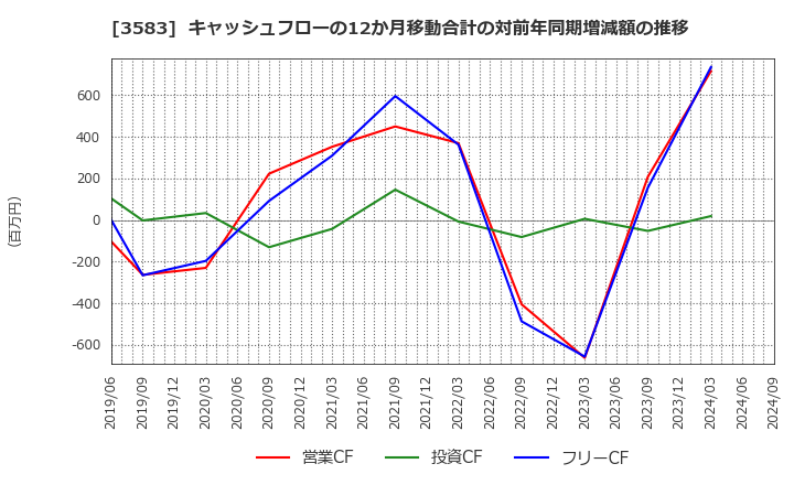 3583 オーベクス(株): キャッシュフローの12か月移動合計の対前年同期増減額の推移