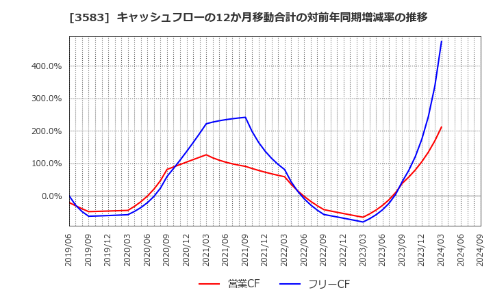 3583 オーベクス(株): キャッシュフローの12か月移動合計の対前年同期増減率の推移