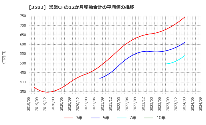 3583 オーベクス(株): 営業CFの12か月移動合計の平均値の推移