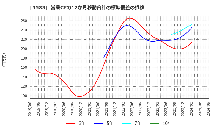 3583 オーベクス(株): 営業CFの12か月移動合計の標準偏差の推移