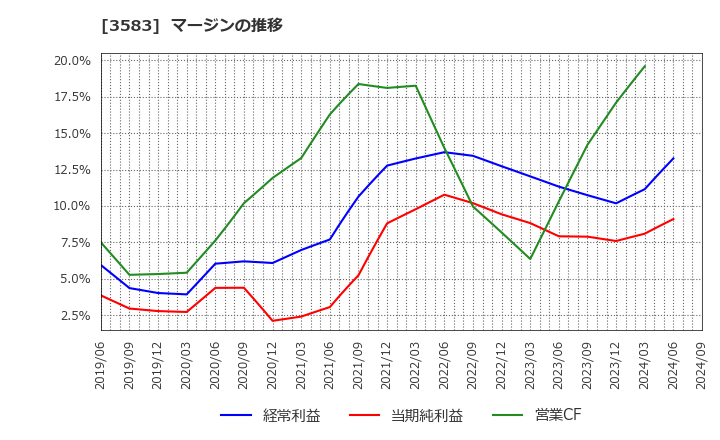 3583 オーベクス(株): マージンの推移