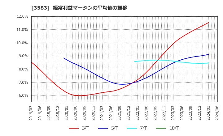 3583 オーベクス(株): 経常利益マージンの平均値の推移