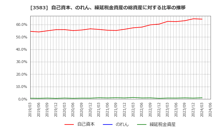 3583 オーベクス(株): 自己資本、のれん、繰延税金資産の総資産に対する比率の推移