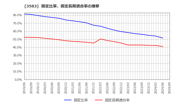 3583 オーベクス(株): 固定比率、固定長期適合率の推移