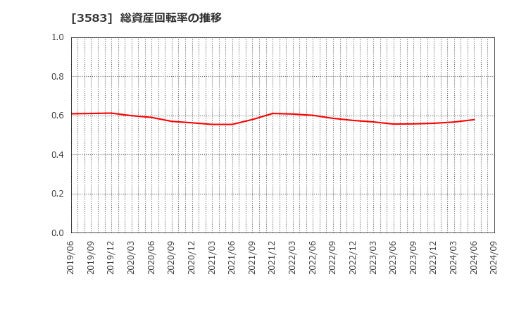 3583 オーベクス(株): 総資産回転率の推移