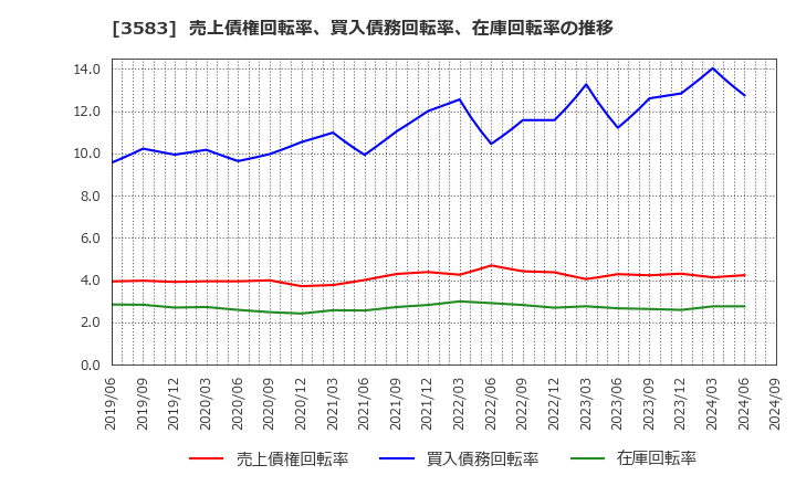 3583 オーベクス(株): 売上債権回転率、買入債務回転率、在庫回転率の推移