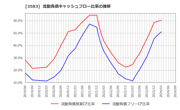 3583 オーベクス(株): 流動負債キャッシュフロー比率の推移