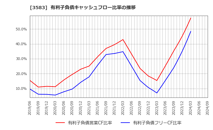 3583 オーベクス(株): 有利子負債キャッシュフロー比率の推移