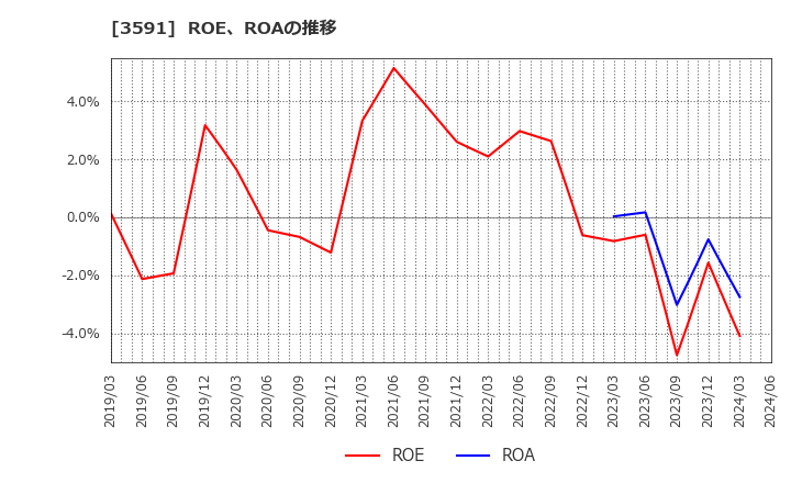 3591 (株)ワコールホールディングス: ROE、ROAの推移