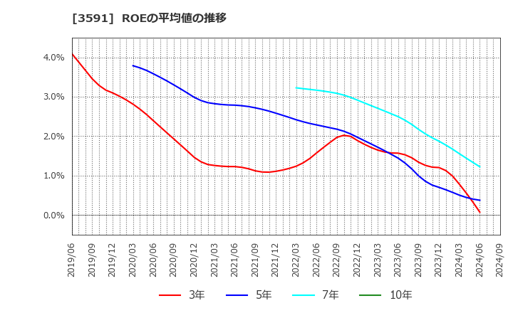 3591 (株)ワコールホールディングス: ROEの平均値の推移