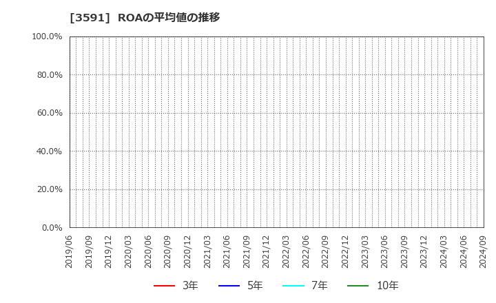 3591 (株)ワコールホールディングス: ROAの平均値の推移