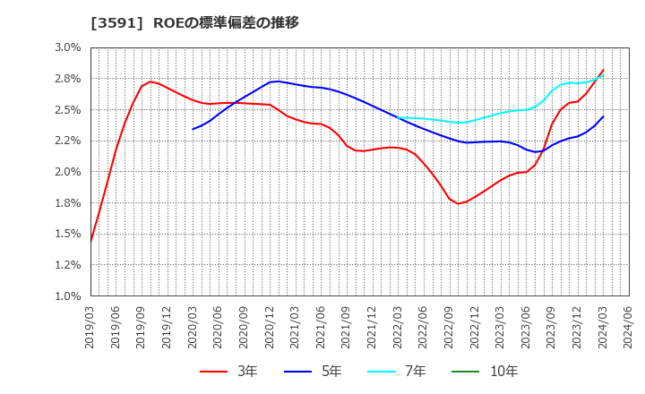 3591 (株)ワコールホールディングス: ROEの標準偏差の推移