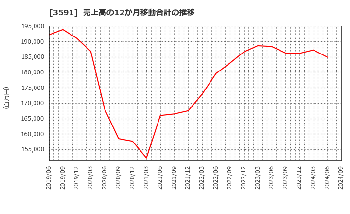 3591 (株)ワコールホールディングス: 売上高の12か月移動合計の推移