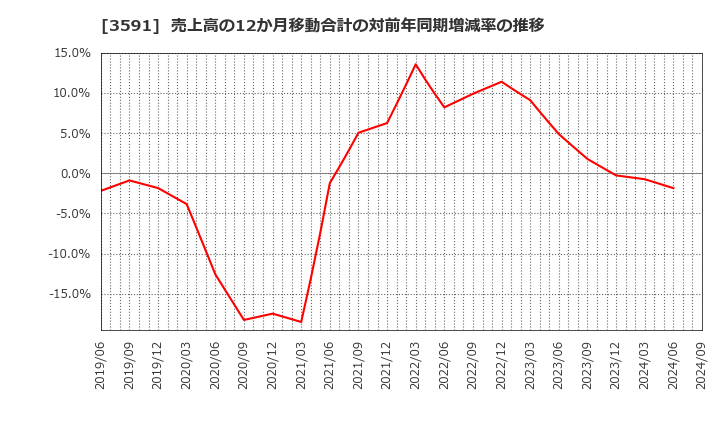 3591 (株)ワコールホールディングス: 売上高の12か月移動合計の対前年同期増減率の推移