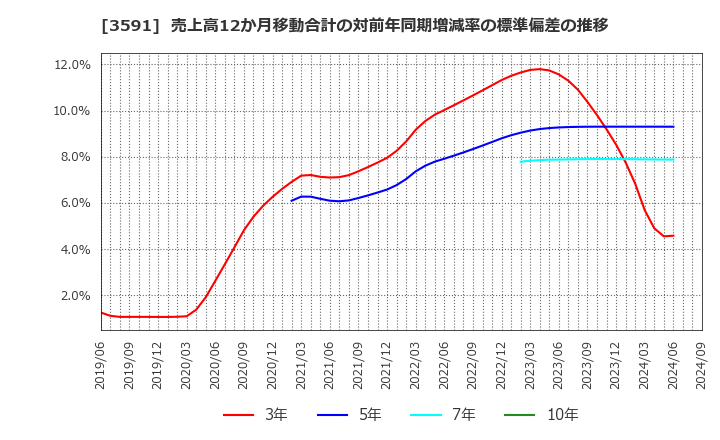 3591 (株)ワコールホールディングス: 売上高12か月移動合計の対前年同期増減率の標準偏差の推移