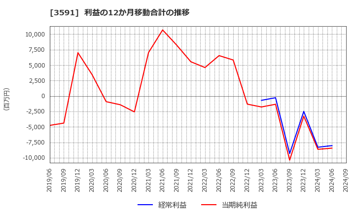 3591 (株)ワコールホールディングス: 利益の12か月移動合計の推移