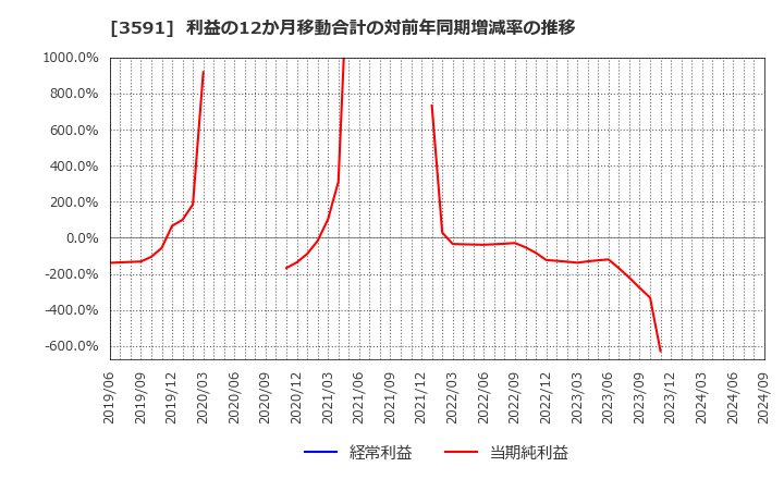 3591 (株)ワコールホールディングス: 利益の12か月移動合計の対前年同期増減率の推移