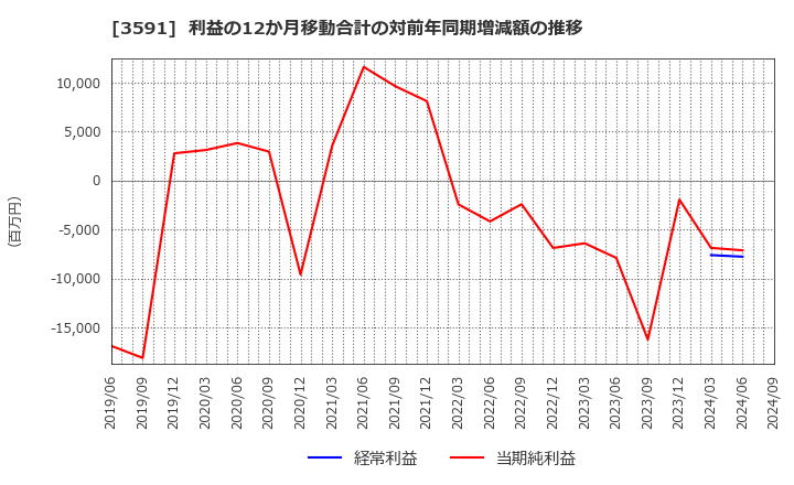 3591 (株)ワコールホールディングス: 利益の12か月移動合計の対前年同期増減額の推移