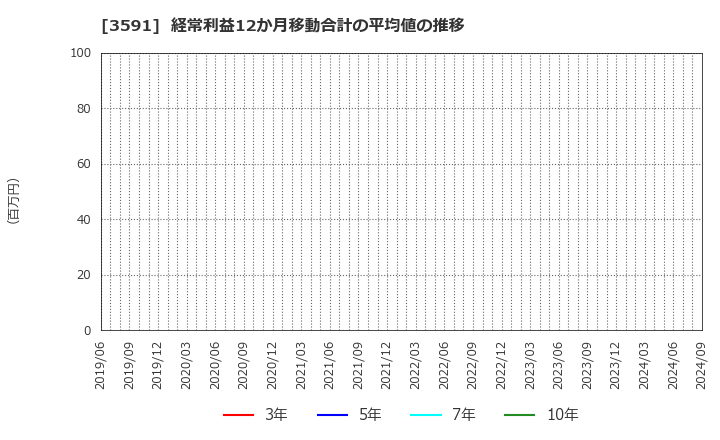 3591 (株)ワコールホールディングス: 経常利益12か月移動合計の平均値の推移