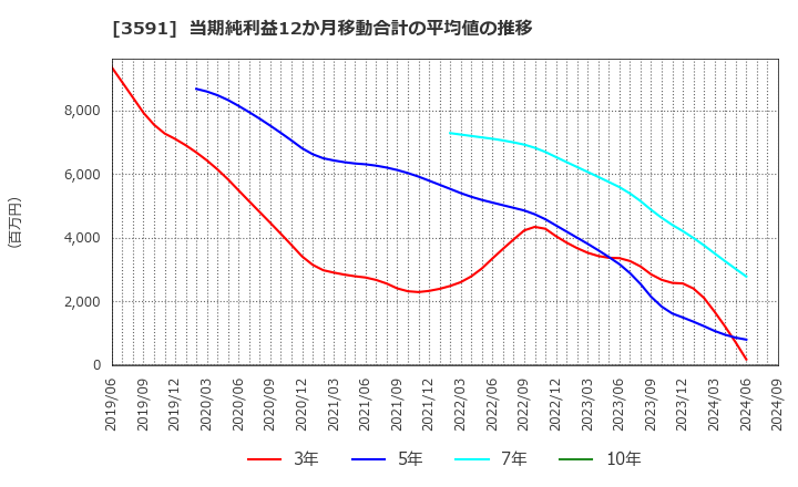 3591 (株)ワコールホールディングス: 当期純利益12か月移動合計の平均値の推移