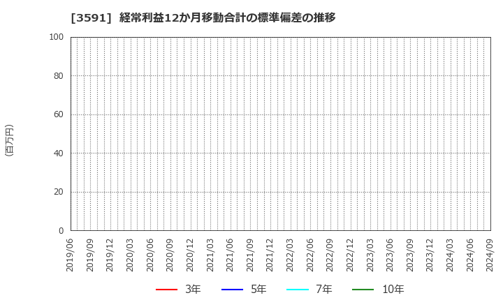 3591 (株)ワコールホールディングス: 経常利益12か月移動合計の標準偏差の推移