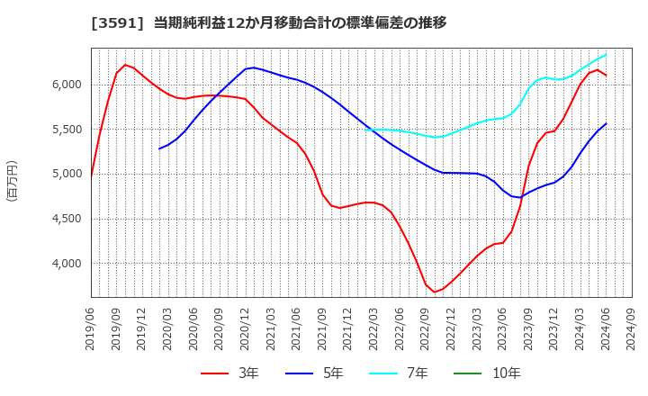 3591 (株)ワコールホールディングス: 当期純利益12か月移動合計の標準偏差の推移